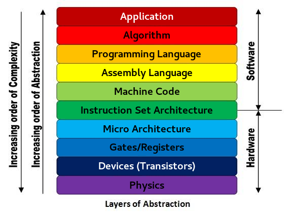 Computer Abstraction Layers